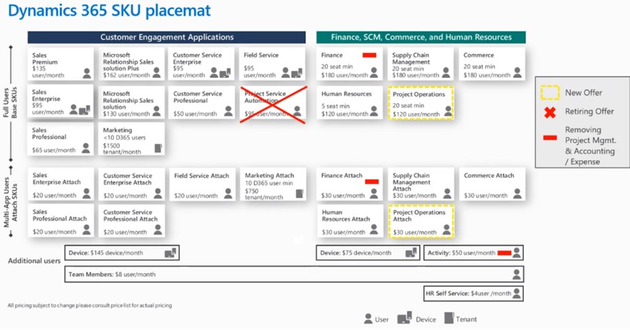 Dynamics 365 SKU Placemat