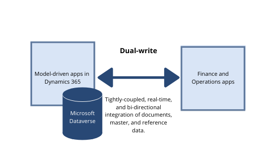 Dynamics 365 Dual Write